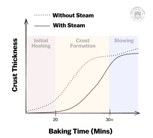 Chart showing baking time versus crust thickness