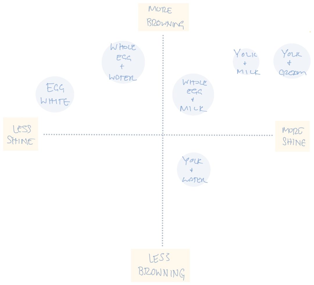 Effects of an egg wash